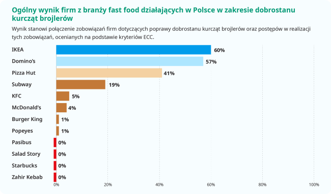 The Pecking Order restaurants Polish 2026