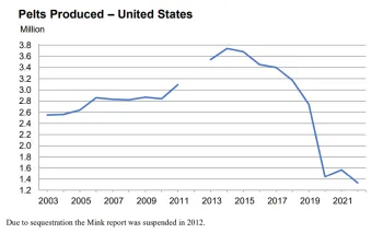 A graph showing the number of pelts produced in the U.S. from 2003 to 2021