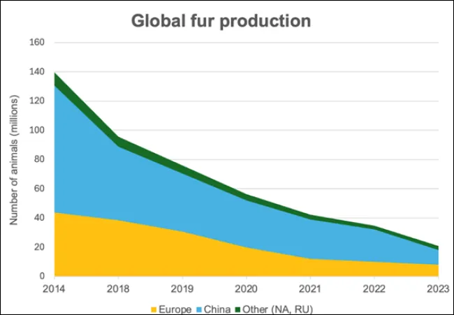 Fur production decline