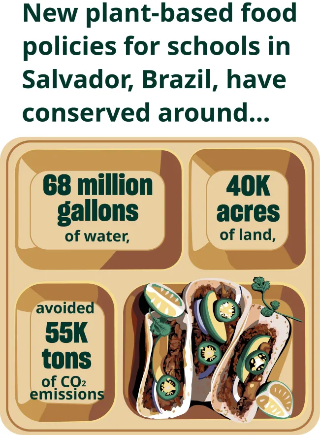 Graphic showing environmental impact of plant-based school food policies in Salvador, Brazil, including water, land, and CO₂ emissions savings.