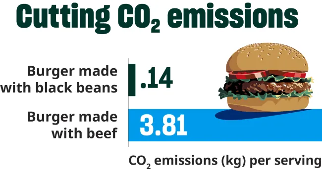 Bar chart comparing CO₂ emissions per serving for a black bean burger and a beef burger.