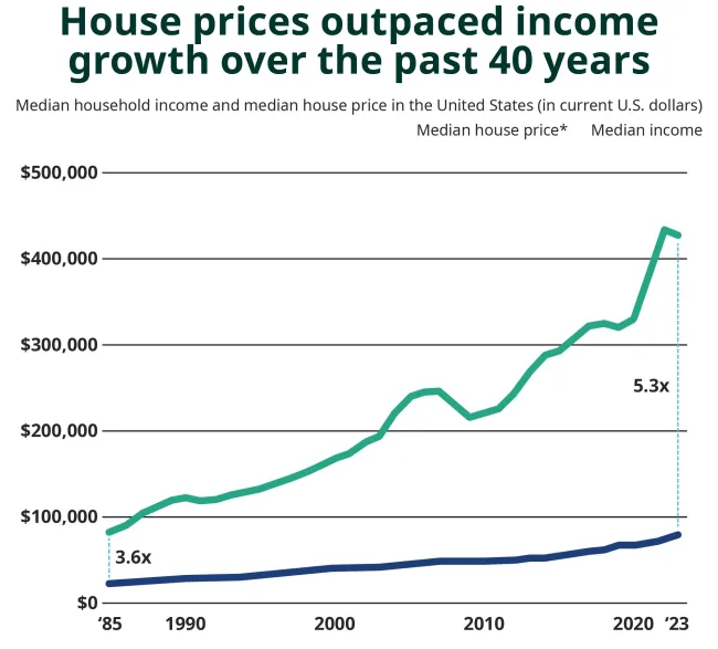 Line chart titled “House prices outpaced income growth over the past 40 years,” comparing U.S. median house prices and median household income from 1985 to 2023. Median house prices rose steeply from about $80,000 to over $400,000, while median income rose more gradually from about $25,000 to about $75,000.