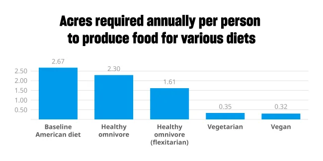 Bar chart of acres required annually per person to produce food for various diets, showing that the baseline American diet uses the most (2.67 acres per person), closely followed by healthy omnivore and flexitarian diets, and vegetarian and vegan diets use significantly less land (0.35 and 0.32 respectively)