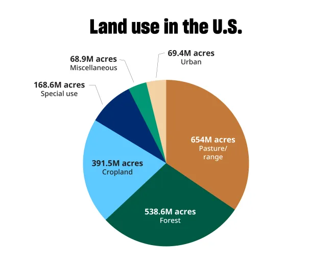 Pie chart of land use in the U.S., showing that pasture/range uses the most land, folowed by forest, cropland, and other categories in the minority